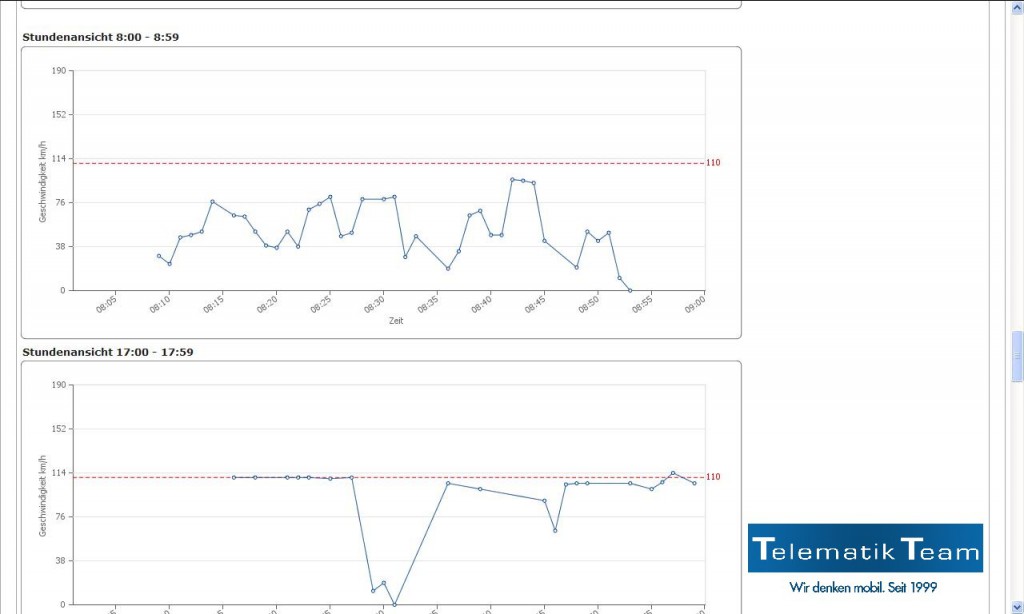 Geschwindigkeitsreport